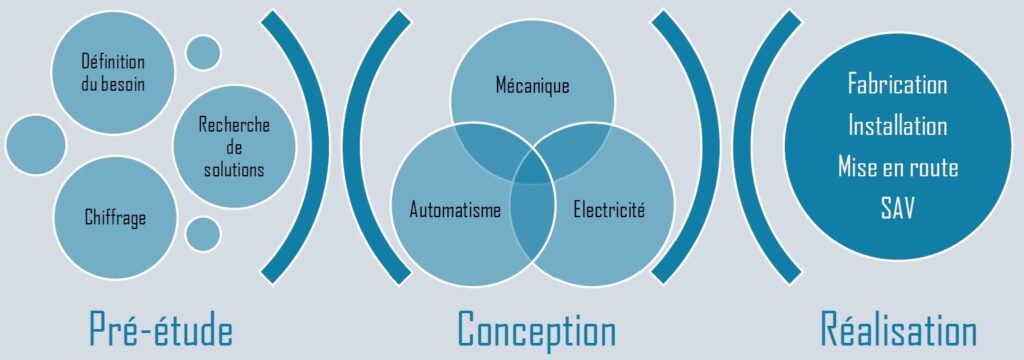 Cycle de mise en conformité machine